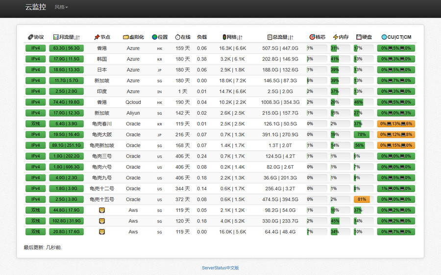 多服务器云探针源码、云监控、服务器云监控、云探针